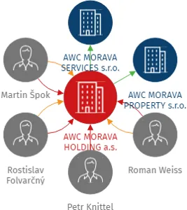 AWC MORAVA HOLDING a.s., IČO: 08938661: vizualizace vztahů osob a společností