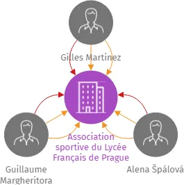 Association sportive du Lycée Français de Prague z.s., IČO: 08930627: vizualizace vztahů osob a společností