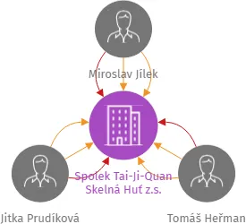 Spolek Tai-Ji-Quan Skelná Huť z.s., IČO: 08940622: vizualizace vztahů osob a společností