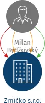 Zrníčko s.r.o., IČO: 08942218: vizualizace vztahů osob a společností