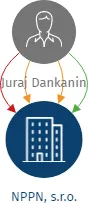 NPPN, s.r.o., IČO: 08934142: vizualizace vztahů osob a společností