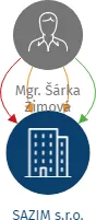 SAZIM s.r.o., IČO: 08953023: vizualizace vztahů osob a společností