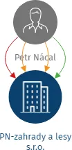 PN-zahrady a lesy s.r.o., IČO: 08954003: vizualizace vztahů osob a společností