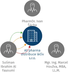 AF pharma distribuce léčiv s.r.o., IČO: 08955913: vizualizace vztahů osob a společností