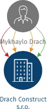 Drach Construct s.r.o., IČO: 08956391: vizualizace vztahů osob a společností
