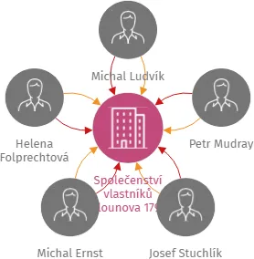 Společenství vlastníků Šalounova 1794-1795 a Zborovská 1796 v Hořicích, sídlo Šalounova 1795, 508 01 Hořice, IČO: 08957827: vizualizace vztahů osob a společností