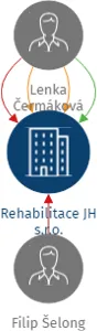 Rehabilitace JH s.r.o., IČO: 08958220: vizualizace vztahů osob a společností