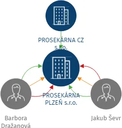 Vizualizace vztahů osob a společností - PROSEKÁRNA PLZEŇ s.r.o.