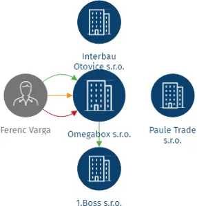 Omegabox s.r.o., IČO: 08962537: vizualizace vztahů osob a společností
