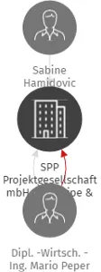 SPP Projektgesellschaft mbH Steel Pipe & Plant construction, odštěpný závod, IČO: 08932395: vizualizace vztahů osob a společností