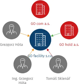 GO facility s.r.o., IČO: 08957746: vizualizace vztahů osob a společností