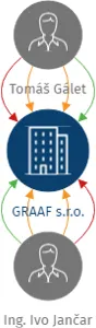 GRAAF s.r.o., IČO: 08963801: vizualizace vztahů osob a společností