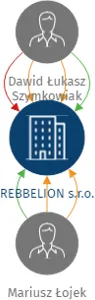 Vizualizace vztahů osob a společností - REBBELION s.r.o.