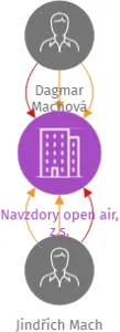 Navzdory open air, z.s., IČO: 08955336: vizualizace vztahů osob a společností