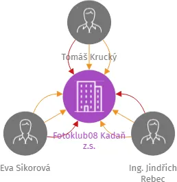 Fotoklub08 Kadaň z.s., IČO: 08909881: vizualizace vztahů osob a společností