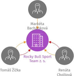 Rocky Bull Sport Team z. s., IČO: 08930252: vizualizace vztahů osob a společností