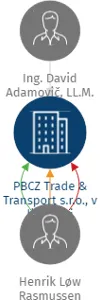 PBCZ Trade & Transport s.r.o., v likvidaci, IČO: 08965412: vizualizace vztahů osob a společností