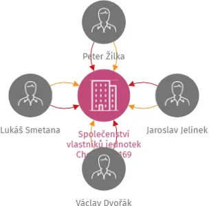 Společenství vlastníků jednotek Chotoviny 169, IČO: 08976066: vizualizace vztahů osob a společností
