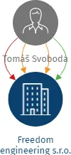 Freedom engineering s.r.o., IČO: 08977143: vizualizace vztahů osob a společností
