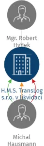 H.M.S. TransLog s.r.o. v likvidaci, IČO: 08978361: vizualizace vztahů osob a společností