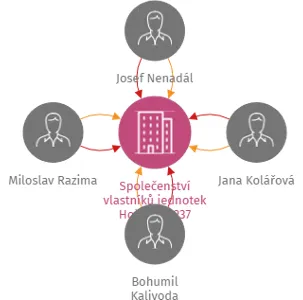 Společenství vlastníků jednotek Hořepník 237, IČO: 08986550: vizualizace vztahů osob a společností