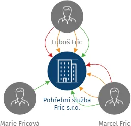 Pohřební služba Fric s.r.o., IČO: 08987386: vizualizace vztahů osob a společností
