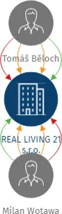 REAL LIVING 21 s.r.o., IČO: 08987050: vizualizace vztahů osob a společností