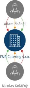 F&B Catering s.r.o., IČO: 08989206: vizualizace vztahů osob a společností