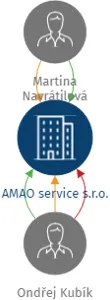 AMAO service s.r.o., IČO: 08995273: vizualizace vztahů osob a společností