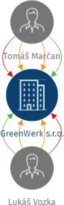 GreenWerk s.r.o., IČO: 08998043: vizualizace vztahů osob a společností