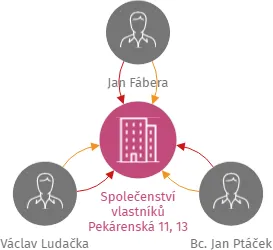 Společenství vlastníků Pekárenská 11, 13 České Budějovice, IČO: 08932735: vizualizace vztahů osob a společností