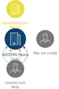 WESTERN Palace s.r.o., IČO: 08980161: vizualizace vztahů osob a společností