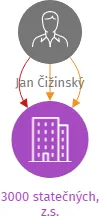3000 statečných, z.s., IČO: 08923370: vizualizace vztahů osob a společností