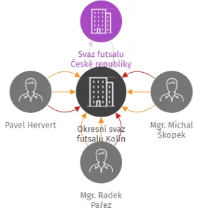 Okresní svaz futsalu Kolín, IČO: 08973636: vizualizace vztahů osob a společností