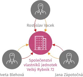 Společenství vlastníků jednotek Velký Rybník 72, IČO: 08966516: vizualizace vztahů osob a společností