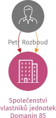 Společenství vlastníků jednotek Domanín 85, IČO: 09000569: vizualizace vztahů osob a společností