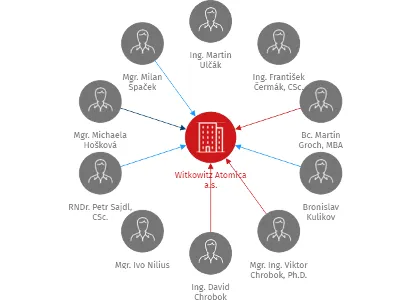 Witkowitz Atomica a.s., IČO: 09001638: vizualizace vztahů osob a společností