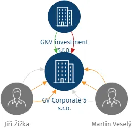 GV Corporate 5 s.r.o., IČO: 09001964: vizualizace vztahů osob a společností