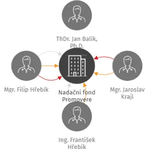 Nadační fond Promovere, IČO: 09010530: vizualizace vztahů osob a společností