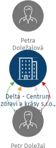 Vizualizace vztahů osob a společností - Delta - Centrum zdraví a krásy s.r.o., v likvidaci