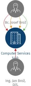 Computer Services s.r.o., IČO: 09019154: vizualizace vztahů osob a společností