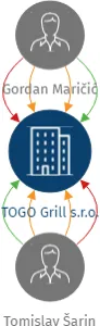 TOGO Grill s.r.o., IČO: 09019812: vizualizace vztahů osob a společností