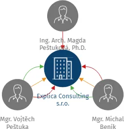 Explica Consulting s.r.o., IČO: 09021400: vizualizace vztahů osob a společností