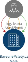 BarevnéPalety.cz s.r.o., IČO: 09021531: vizualizace vztahů osob a společností