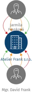 Atelier Frank s.r.o., IČO: 09021795: vizualizace vztahů osob a společností