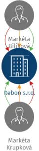 Itebon s.r.o., IČO: 09030221: vizualizace vztahů osob a společností