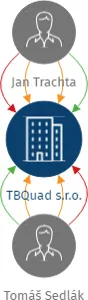 Vizualizace vztahů osob a společností - TBQuad s.r.o.