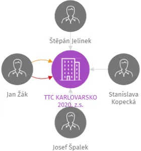 TTC KARLOVARSKO 2020, z.s., IČO: 09030280: vizualizace vztahů osob a společností