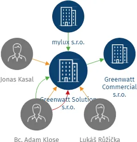 Greenwatt Solution s.r.o., IČO: 09002146: vizualizace vztahů osob a společností