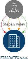 STRADATEX s.r.o., IČO: 09036636: vizualizace vztahů osob a společností